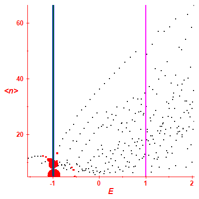 Peres lattice <N>